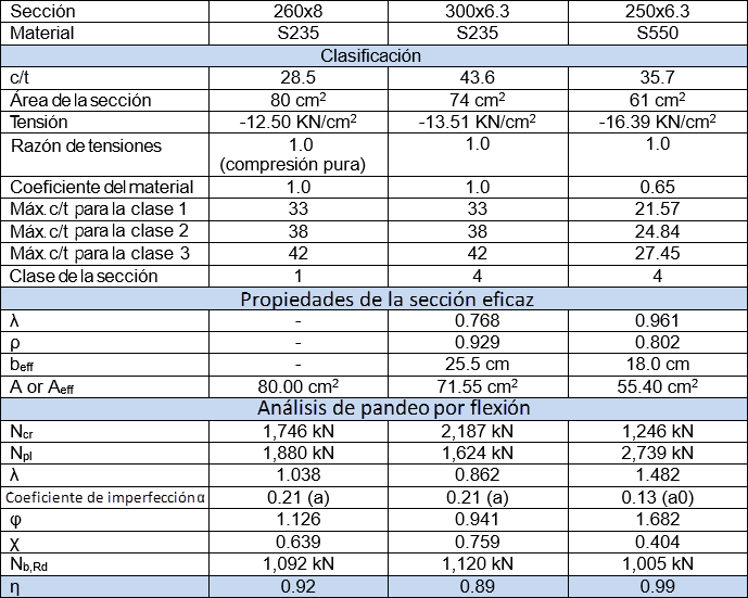 Resultados del cálculo de RF-/STEEL EC3