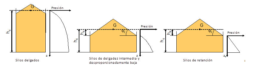 Silodruckverteilung in Abhängigkeit von der Schlankheit des Silos