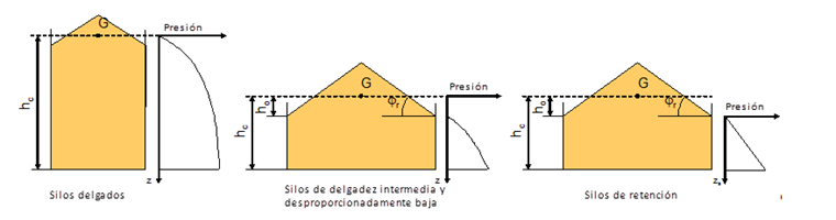 Silodruckverteilung in Abhängigkeit von der Schlankheit des Silos