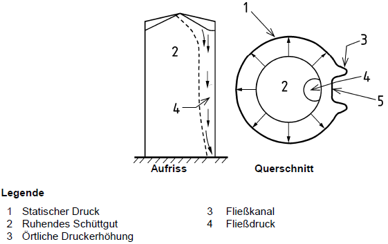 Canal de flujo y distribución de presión para silos con grandes excentricidades de descarga, fuente: DIN EN 1991-4