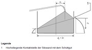 Fülldrücke bei exzentrisch gefüllten niedrigen oder mittelschlanken Silos, Quelle: DIN EN 1991-4