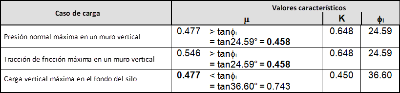Maßgebliche Kennwerte für die unterschiedlichen Lastansätze