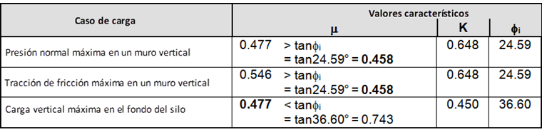 Maßgebliche Kennwerte für die unterschiedlichen Lastansätze