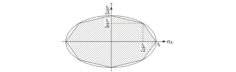 Criterio de rendimiento de von Mises (método simple)