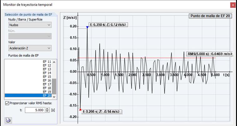 Zeitverlaufsdiagramm für das Flächentragwerk