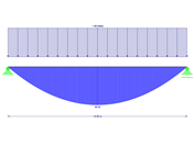 Distribución de momentos de una viga de un solo vano bajo carga unitaria