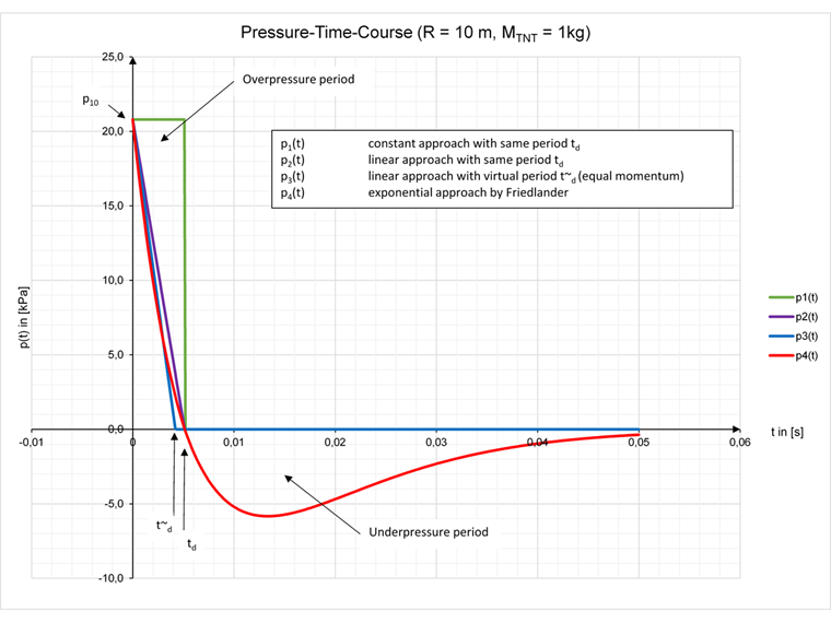 Evolución presión-tiempo de la detonación remota