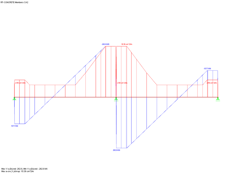Distribución del esfuerzo cortante Vz, rojo y armadura de cortante necesaria de RF-CONCRETE Members