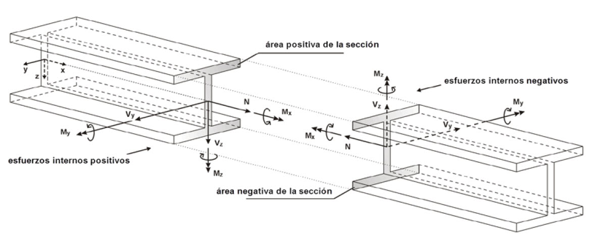 Fuerzas internas en barras