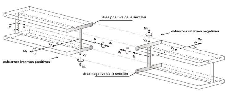 Fuerzas internas en barras