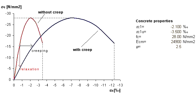 Comparación de curvas de tensión-deformación con y sin influencia de la fluencia