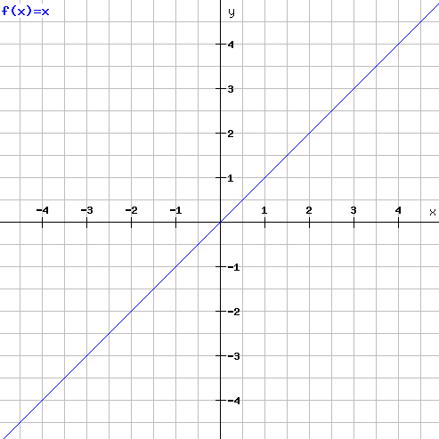 Gráfico de función lineal
