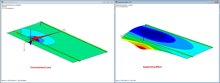 Efecto de apoyo para carga concentrada
