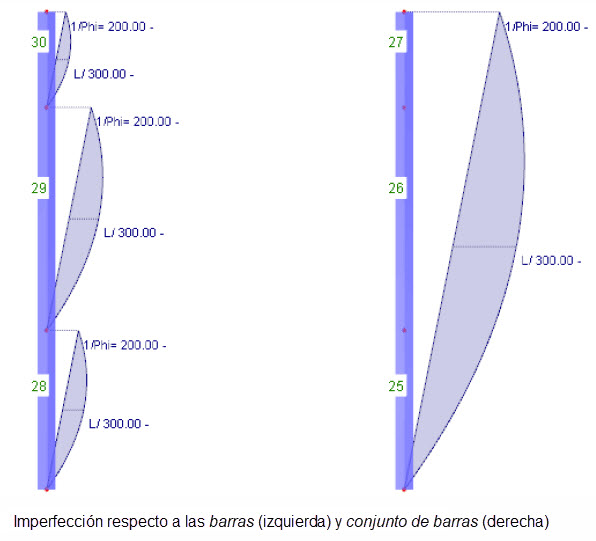 Imperfección respecto a las barras (izquierda) y conjunto de barras (derecha)