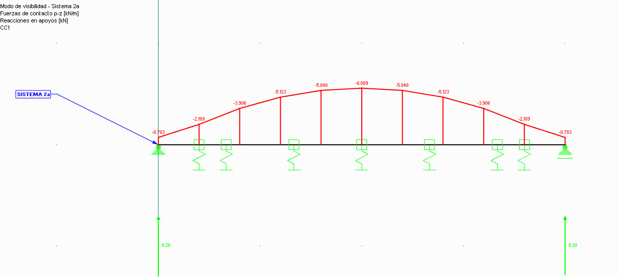 Fuerzas de contacto p-z en el sistema 2a