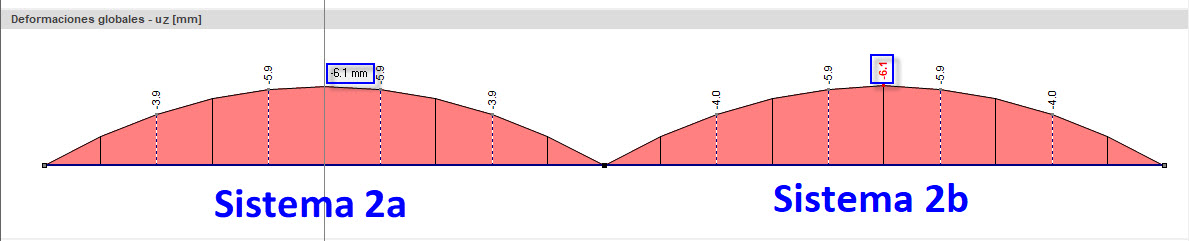 Deformaciones locales u-z en los sistemas 2a y 2b