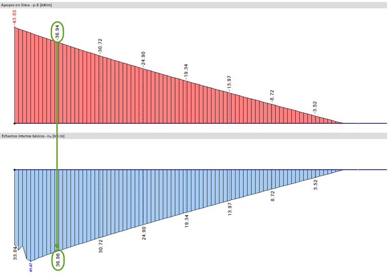 Reacción del apoyo en línea (superior) y esfuerzos internos de la superficie (inferior) para una malla de elementos finitos