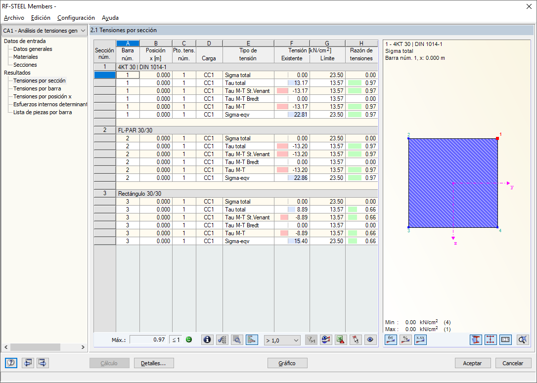 Resultados de las tensiones
