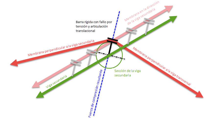 Principio de contacto entre la barra transversal y la membrana