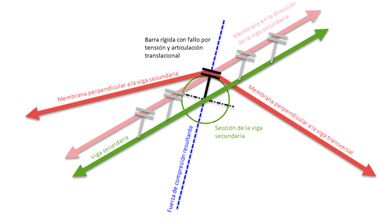 Principio de contacto entre la barra transversal y la membrana