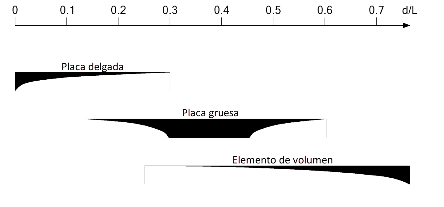 Orientación para seleccionar los tipos de elementos