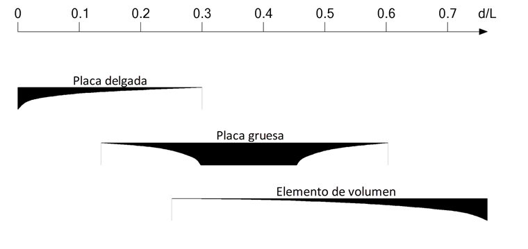 Orientación para seleccionar los tipos de elementos