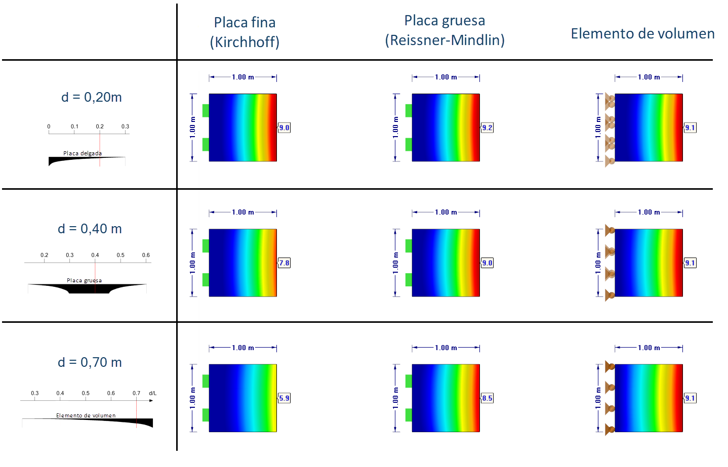 Comparación de diferentes tipos de elementos