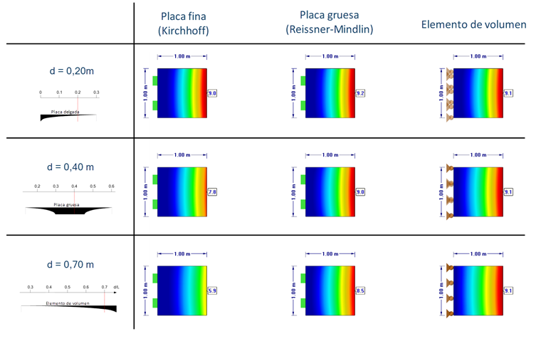 Comparación de diferentes tipos de elementos