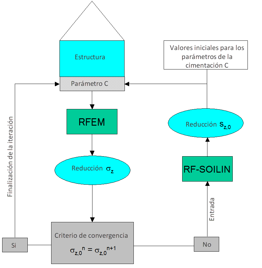 Proceso de cálculo con RF-SOILIN