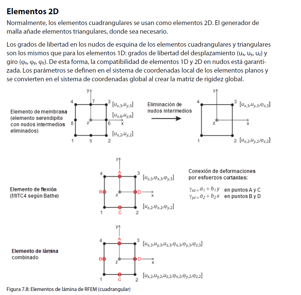 Conceptos básicos de elementos 2D