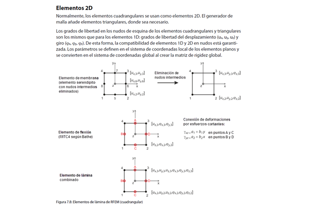 Conceptos básicos de elementos 2D