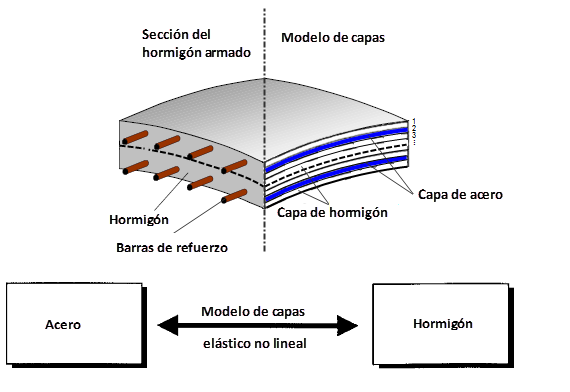 Elemento de EF en capas para cálculo no lineal