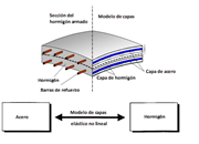 Elemento de EF en capas para cálculo no lineal