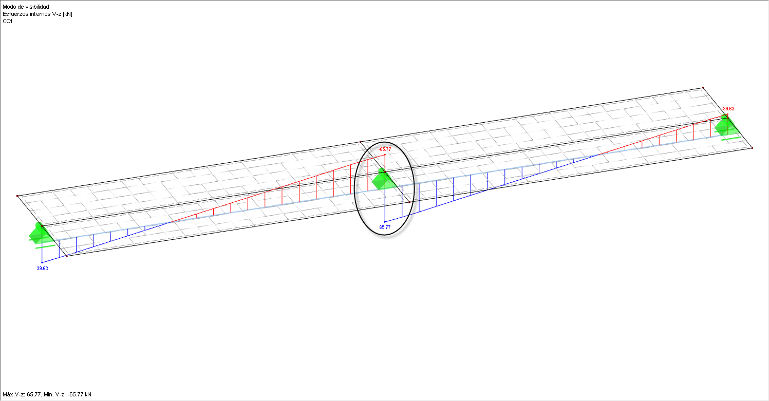 Distribución de Vz para la superficie parcial antes y detrás del apoyo