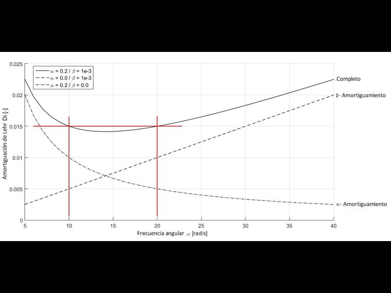 Relación entre los coeficientes de Rayleigh y el amortiguamiento de Lehr