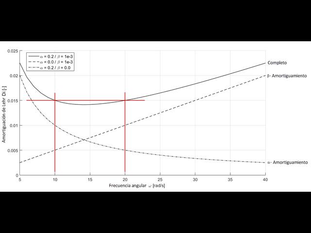 Relación entre los coeficientes de Rayleigh y el amortiguamiento de Lehr