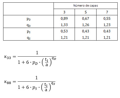 Determinación de los factores de corrección según [2]