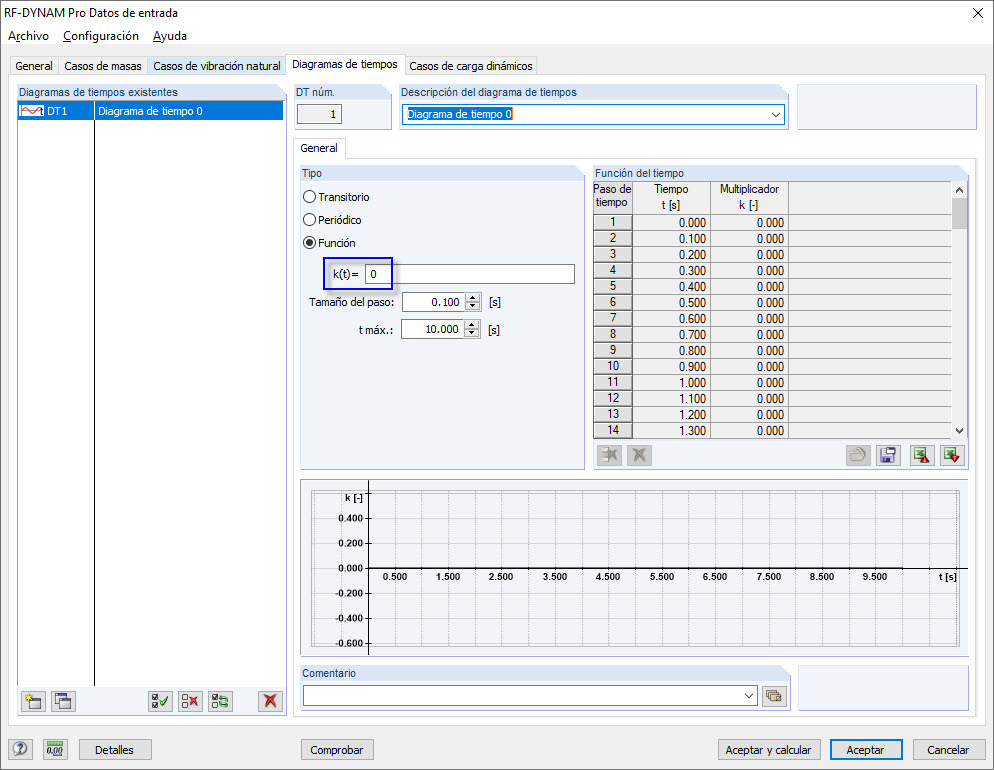 Diagrama de tiempo con multiplicador 0