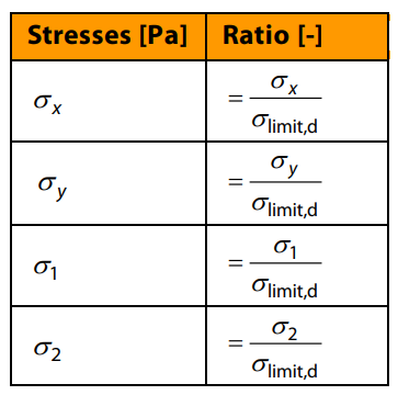 Valores de la relación de tensiones de tracción