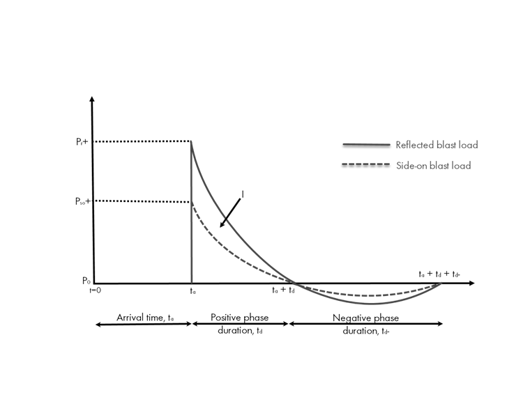 Diagrama idealizado del historial de presión tiempo de la explosión