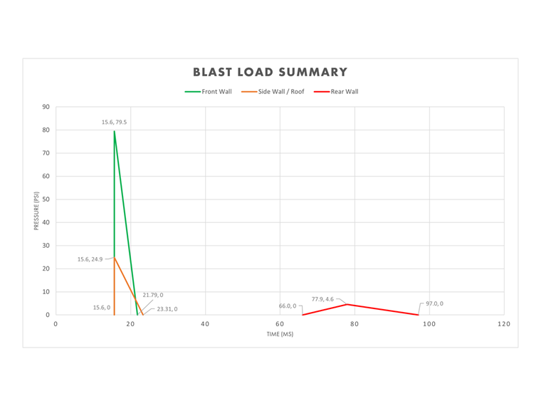 Diagrama combinado de presión-tiempo