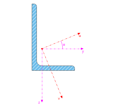 Ejes y/z de la barra y ejes u/v principales de la sección asimétrica