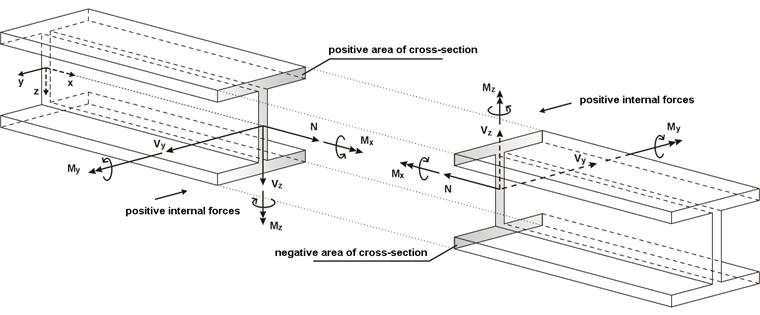 Reglas de signos para esfuerzos internos en barra
