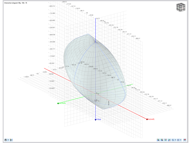 Diagrama de interacción 3D con etiquetado axial