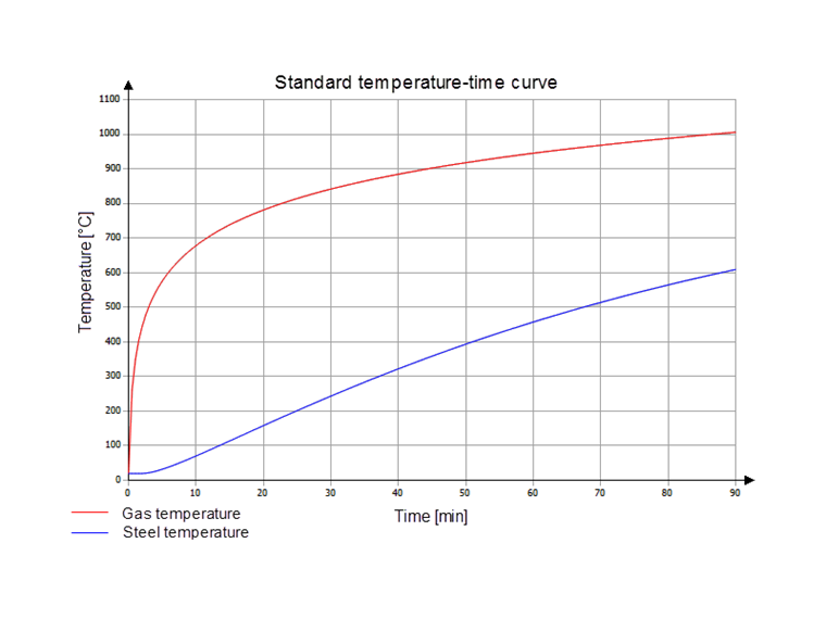 Curva estándar de temperatura-tiempo