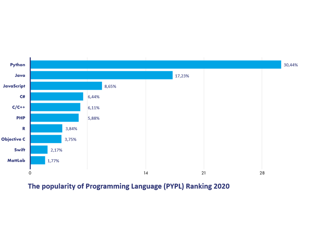 Lenguajes de programación más populares