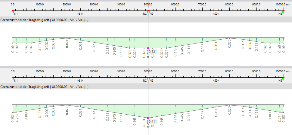 Distribución de la relación de cálculo para comprobación de cortante con reducción de Vz