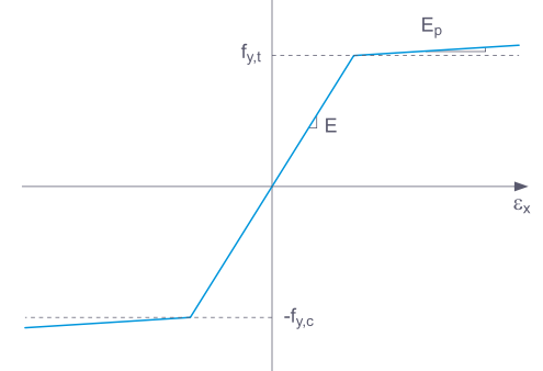Diagrama tensión-deformación, elástico no lineal