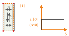 Representación esquemática de fricción rígida entre dos superficies con coeficiente de fricción.