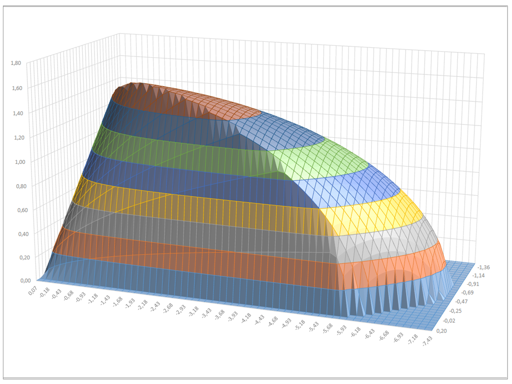 Representación isométrica de la superficie espacial fluente (fuente: Informe explicativo del proyecto de investigación "DDMaS - Digitalización del cálculo de estructuras de fábrica"